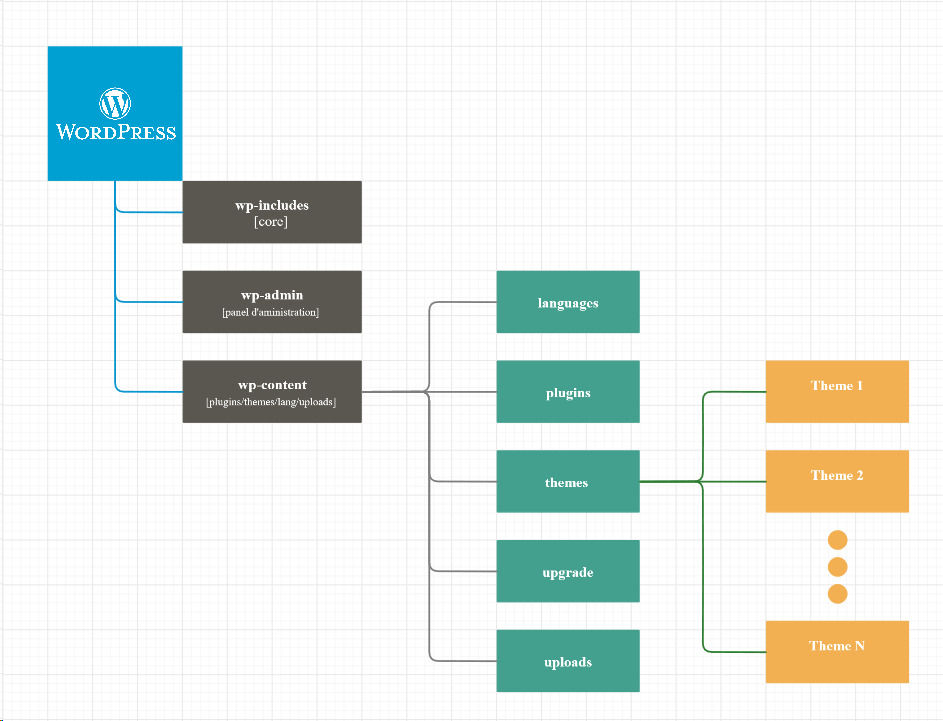 Architecture du dossier WordPress